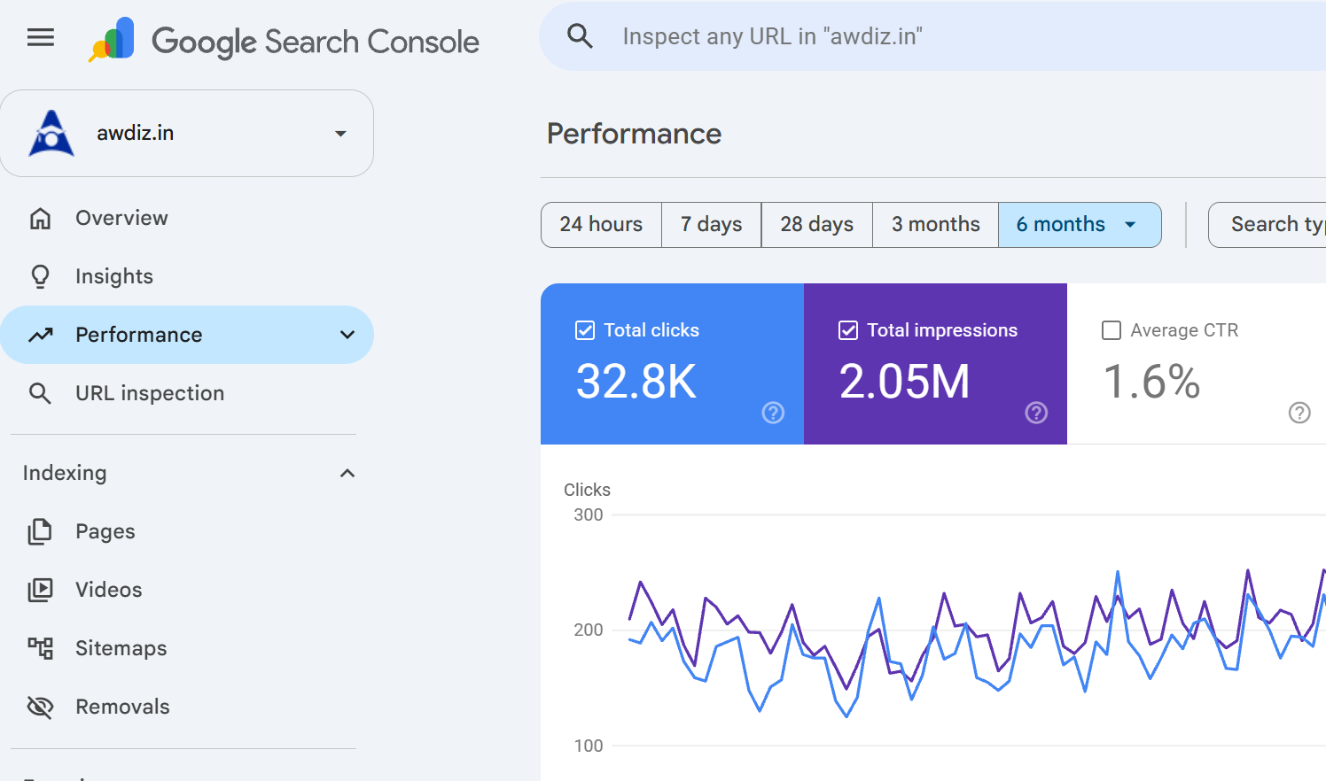 Awdiz Search Console: six months, 32.8K clicks, 2.05M impressions and 1.6% average CTR