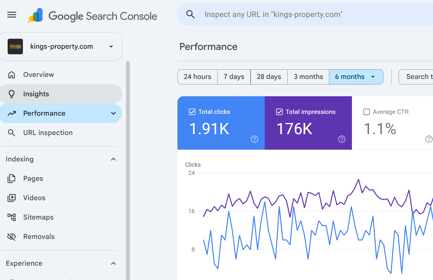 Kings Property Search Console: six months, 1.91K clicks, 176K impressions and 1.1% average CTR